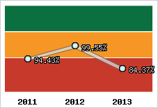  Evolution de l'activité