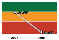  Evolution de l'activité