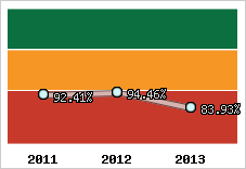  Evolution de l'activité