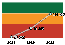  Evolution de l'activité