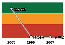  Evolution de l'activité