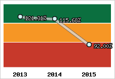  Evolution de l'activité