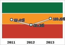  Evolution de l'activité