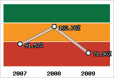  Evolution de l'activité