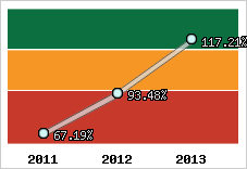  Evolution de l'activité