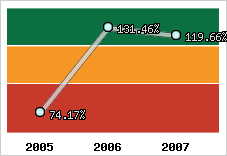  Evolution de l'activité