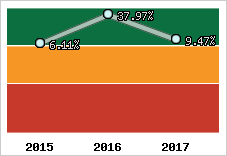 Rentabilité de l'exploitation