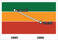  Evolution de l'activité