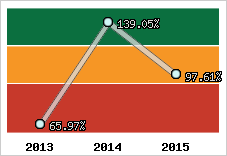  Evolution de l'activité