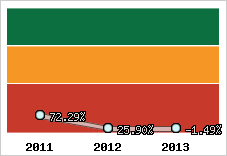  Evolution de l'activité