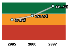  Evolution de l'activité