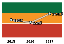 Niveau de capitalisation