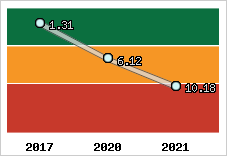 Capacité de remboursement