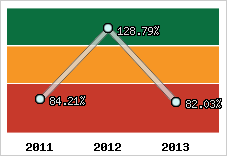  Evolution de l'activité