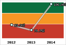  Evolution de l'activité