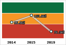  Evolution de l'activité