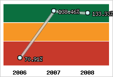  Evolution de l'activité