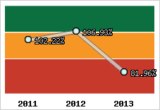  Evolution de l'activité