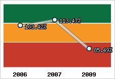  Evolution de l'activité