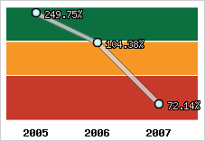  Evolution de l'activité