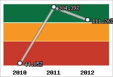 Evolution de l'activité
