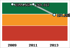  Evolution de l'activité