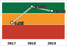Capacité d'autofinancement