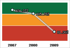  Evolution de l'activité