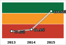  Evolution de l'activité