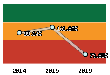  Evolution de l'activité