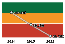  Evolution de l'activité