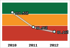  Evolution de l'activité