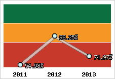  Evolution de l'activité