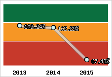  Evolution de l'activité