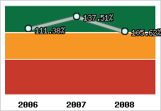  Evolution de l'activité