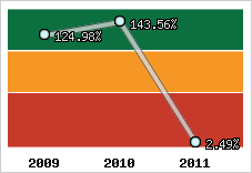  Evolution de l'activité