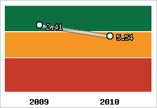 Capacité de remboursement