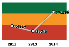  Evolution de l'activité