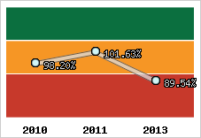 Evolution de l'activité