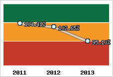  Evolution de l'activité