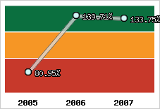  Evolution de l'activité