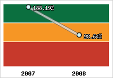  Evolution de l'activité