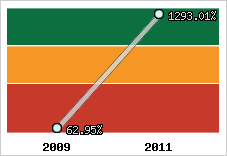  Evolution de l'activité