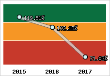  Evolution de l'activité