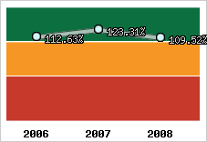  Evolution de l'activité