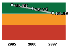  Evolution de l'activité