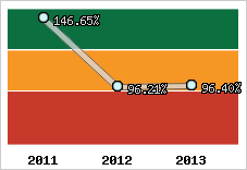  Evolution de l'activité