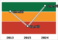  Evolution de l'activité