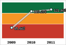 Evolution de l'activité