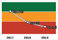  Evolution de l'activité